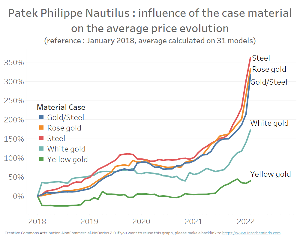 Patek Philippe Nautilus Ladies Watch: Pricing and Market Trends Explained