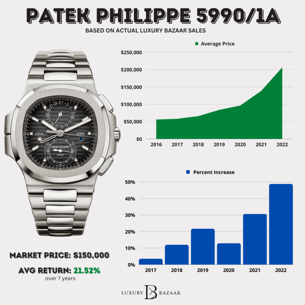 Patek Philippe 5990 Price Analysis: Latest Market Trends and Values