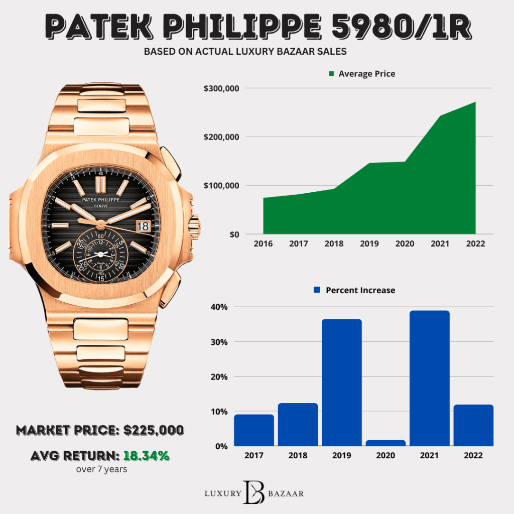 Understanding the Patek Philippe 5980 Price and Market Trends